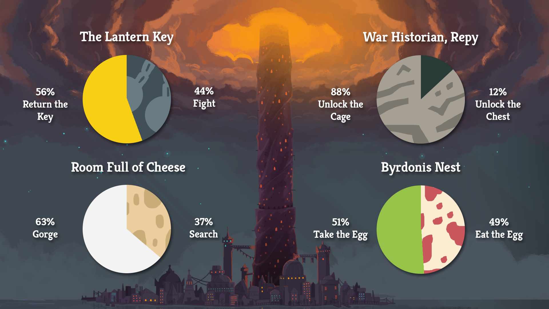 A graphic of charts depicting player decisions for common events in Slay the Spire 2.